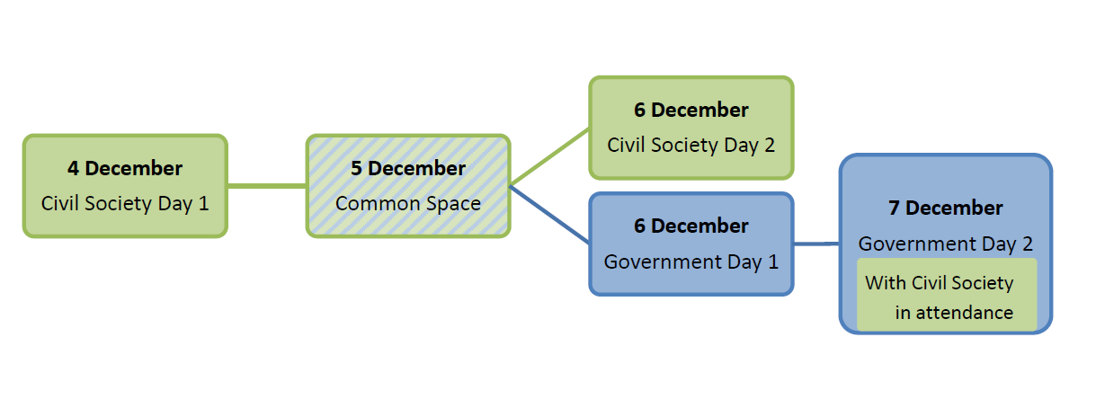 CSD timeline